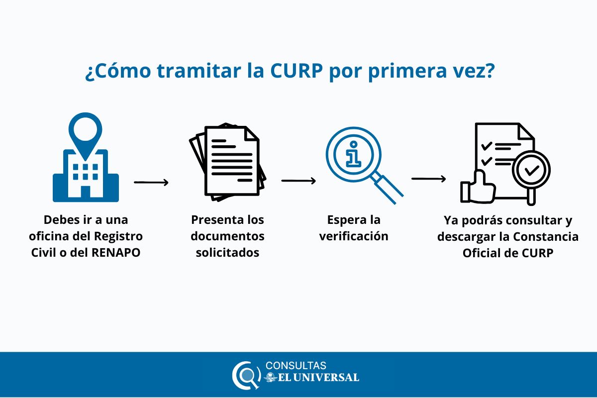 Cómo tramitar la CURP por primera vez