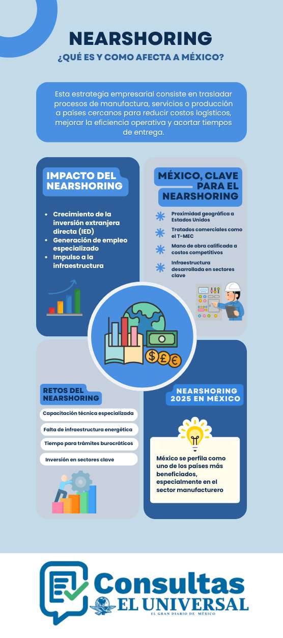 Que es el nearshoring