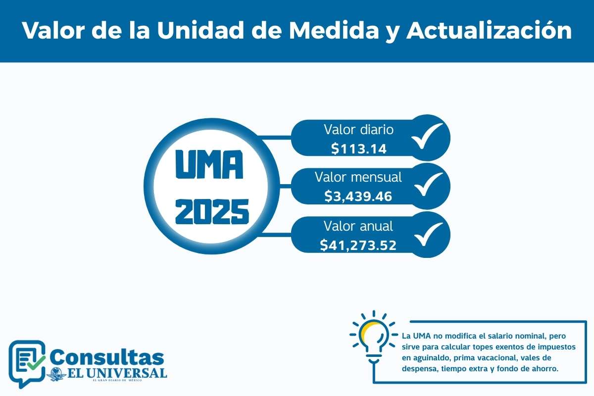 Valor de la UMA 2025