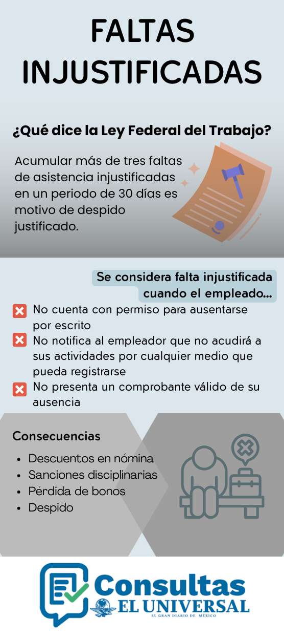 Faltas injustificadas: consecuencias laborales