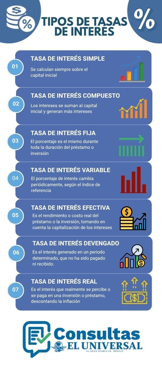 Tipos de tasas de interés