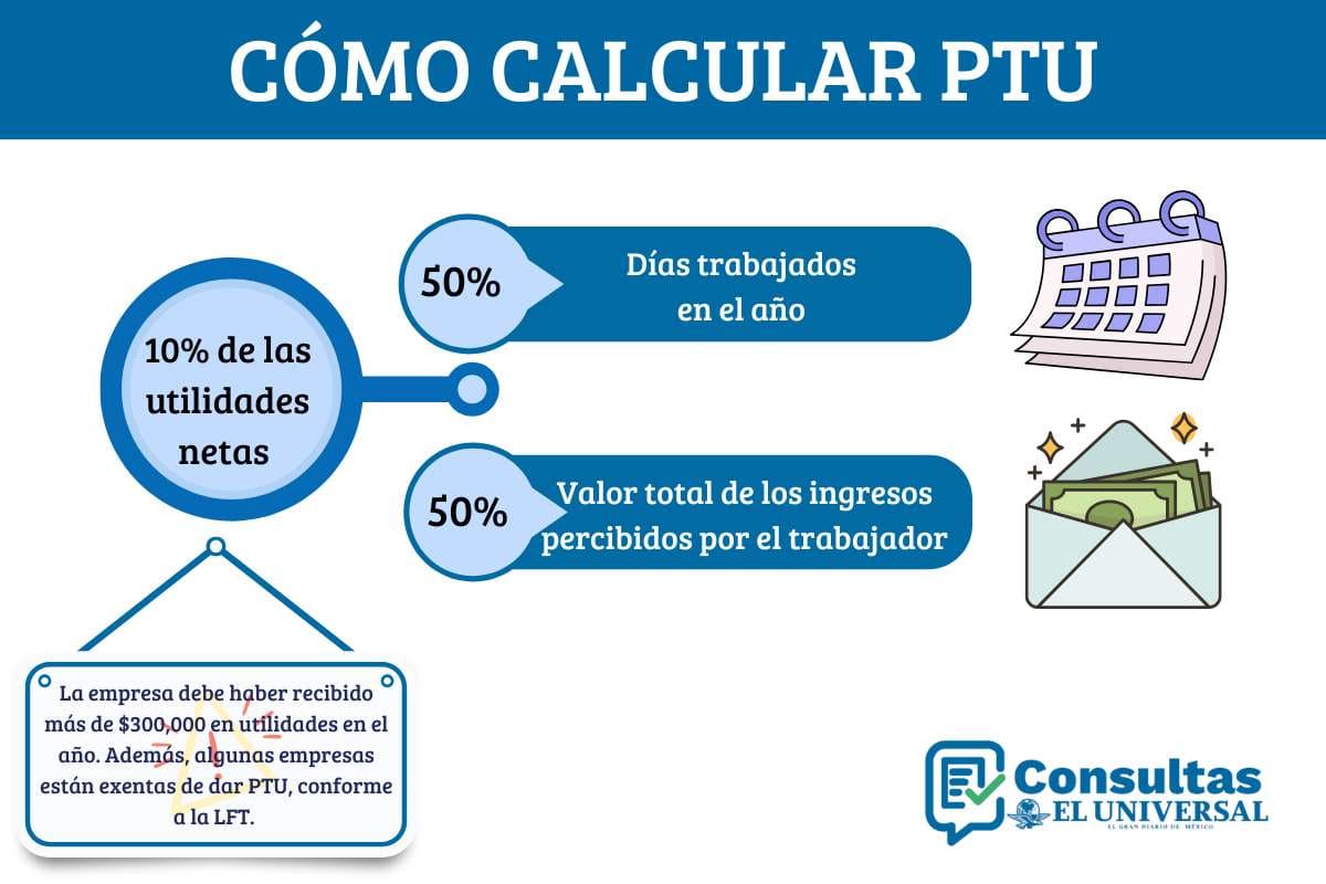 cómo calcular PTU