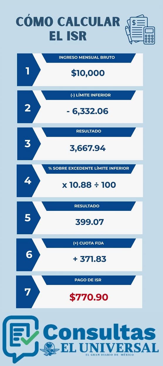 Cómo calcular el ISR