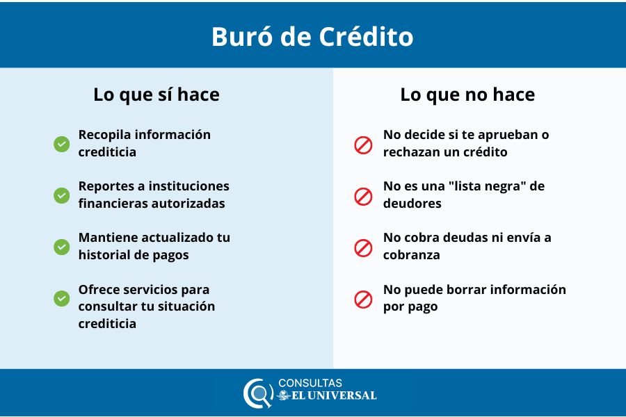 Qué es el buró de crédito 