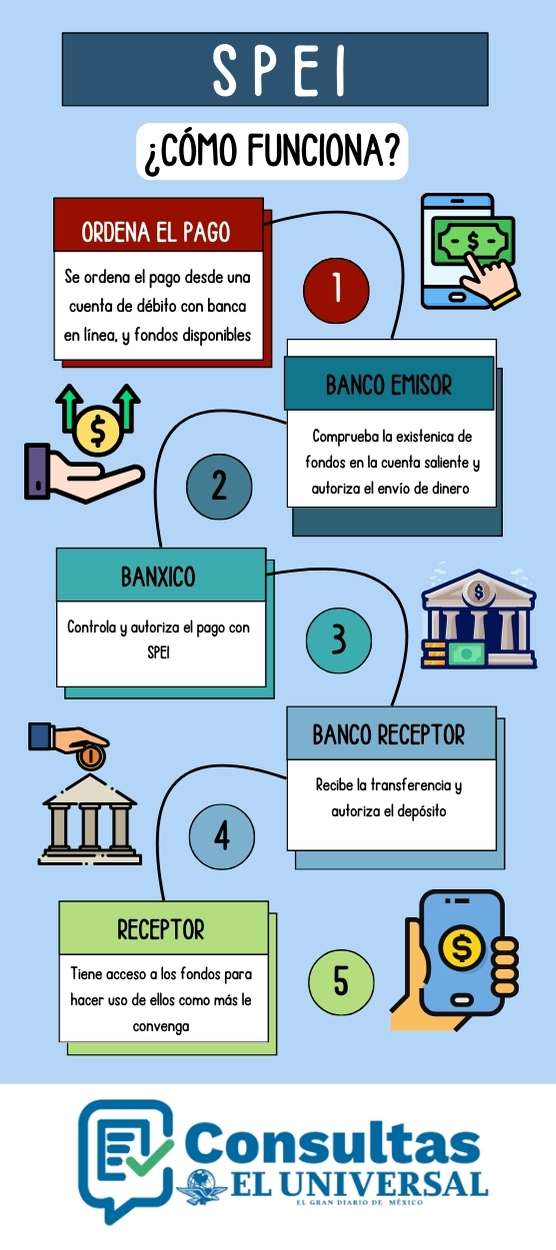 cómo funciona SPEI