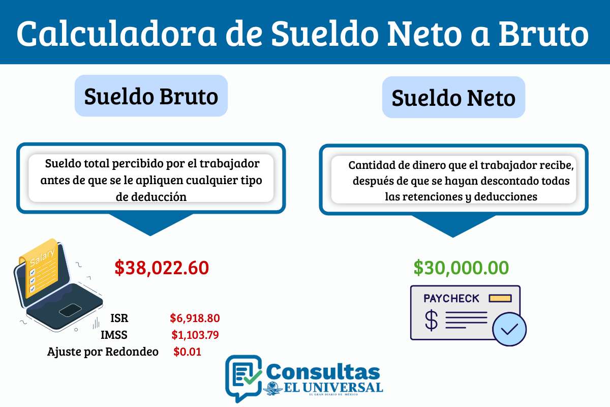 Calculadora de Sueldo Neto a Bruto